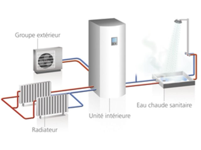 Schéma d’une pompe à chaleur air/eau : groupe extérieur, unité intérieure, radiateurs et eau chaude sanitaire